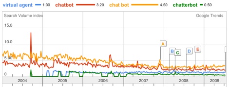 chat bot trends